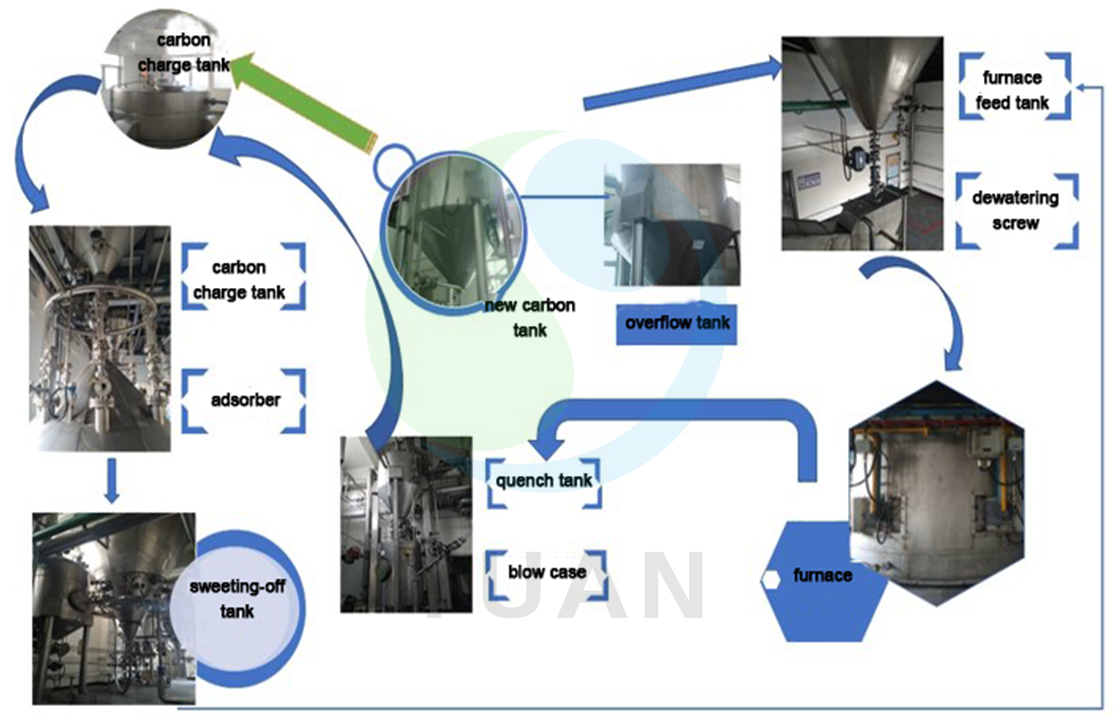 颗粒炭 脱色 再生 2